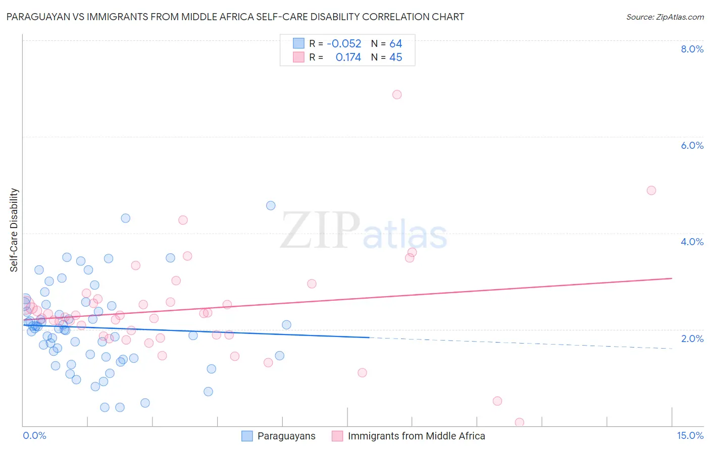 Paraguayan vs Immigrants from Middle Africa Self-Care Disability