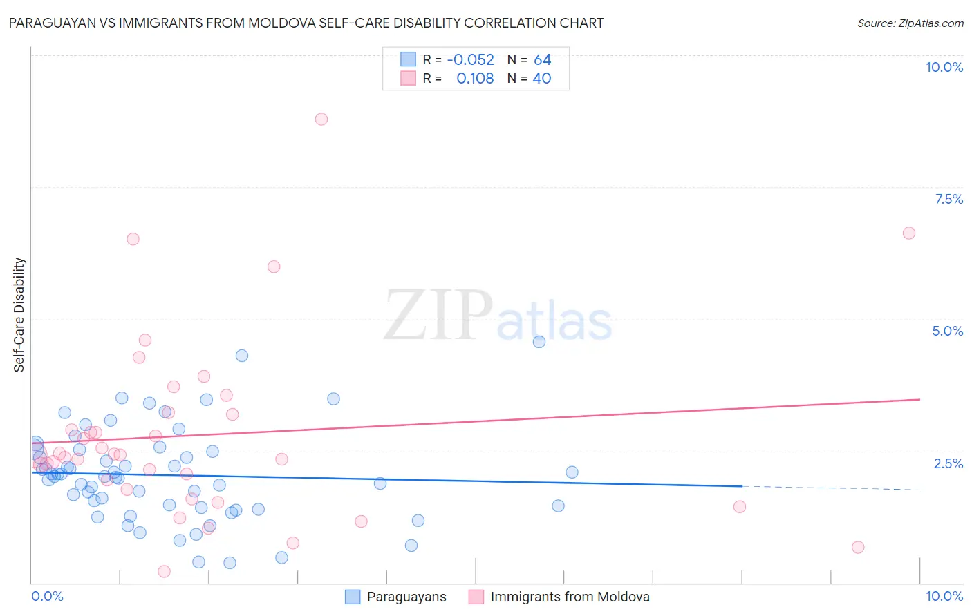 Paraguayan vs Immigrants from Moldova Self-Care Disability