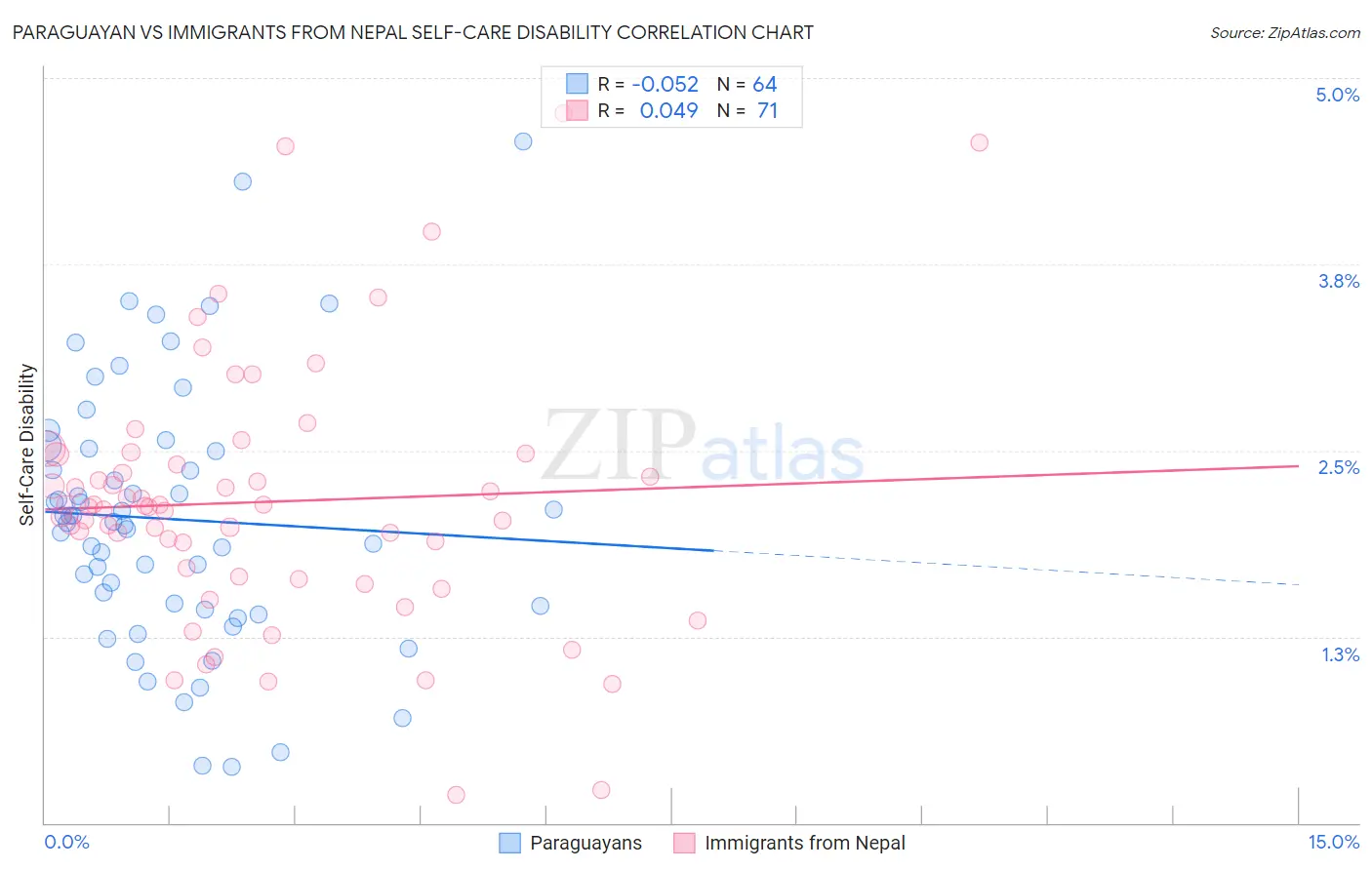 Paraguayan vs Immigrants from Nepal Self-Care Disability