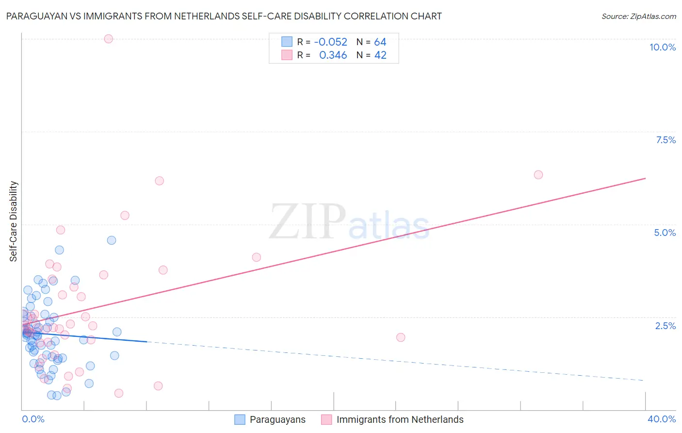 Paraguayan vs Immigrants from Netherlands Self-Care Disability