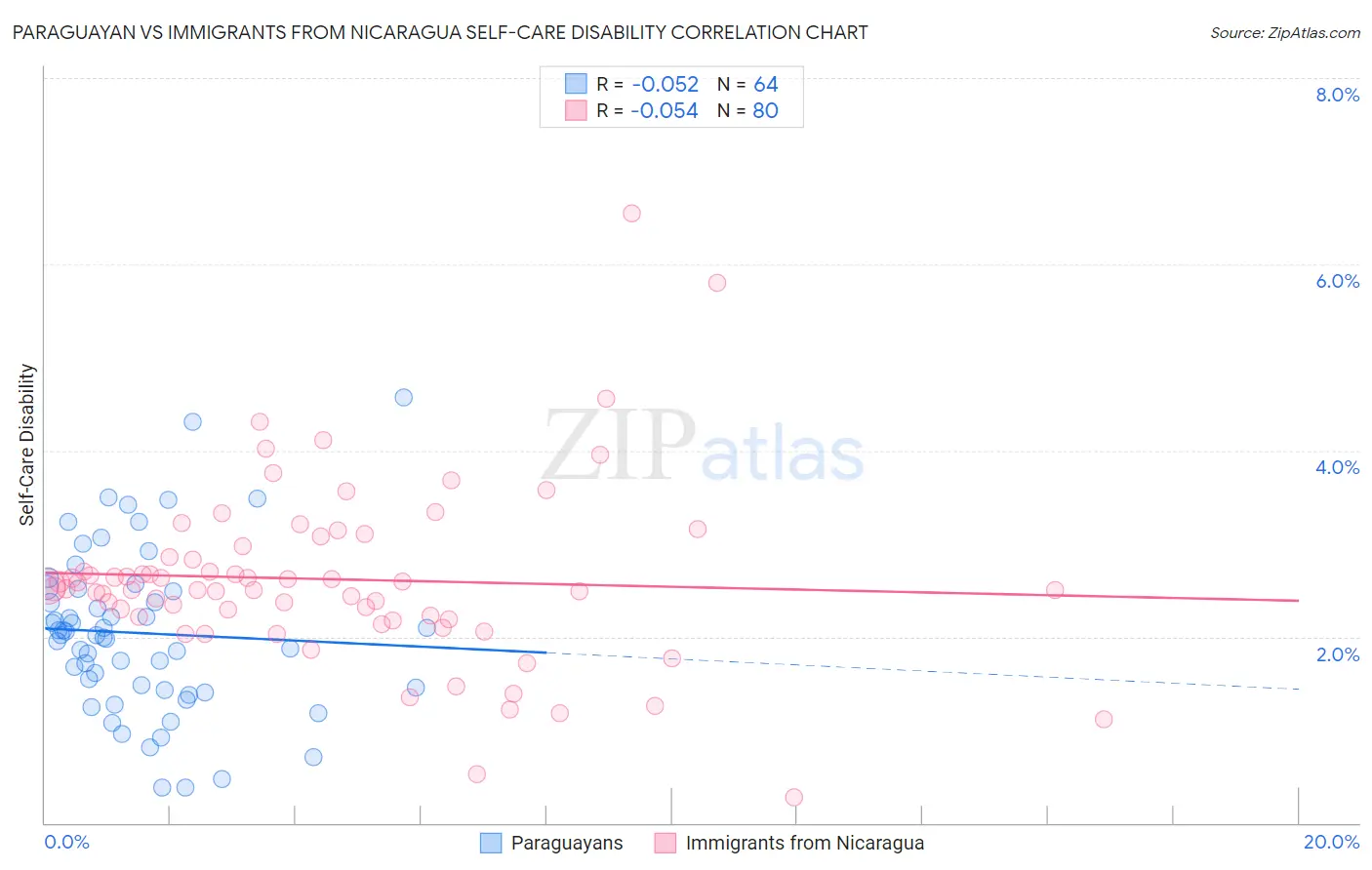 Paraguayan vs Immigrants from Nicaragua Self-Care Disability