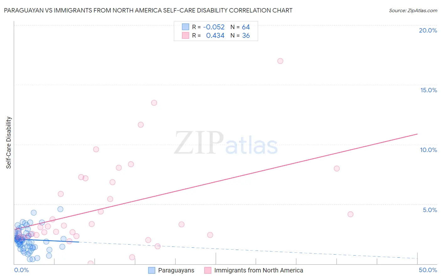 Paraguayan vs Immigrants from North America Self-Care Disability