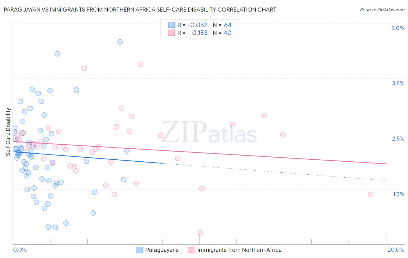 Paraguayan vs Immigrants from Northern Africa Self-Care Disability