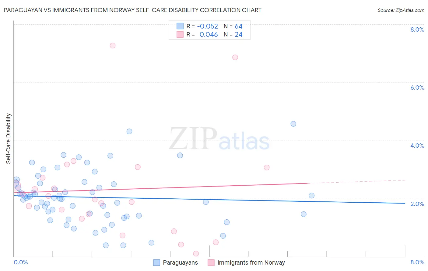 Paraguayan vs Immigrants from Norway Self-Care Disability