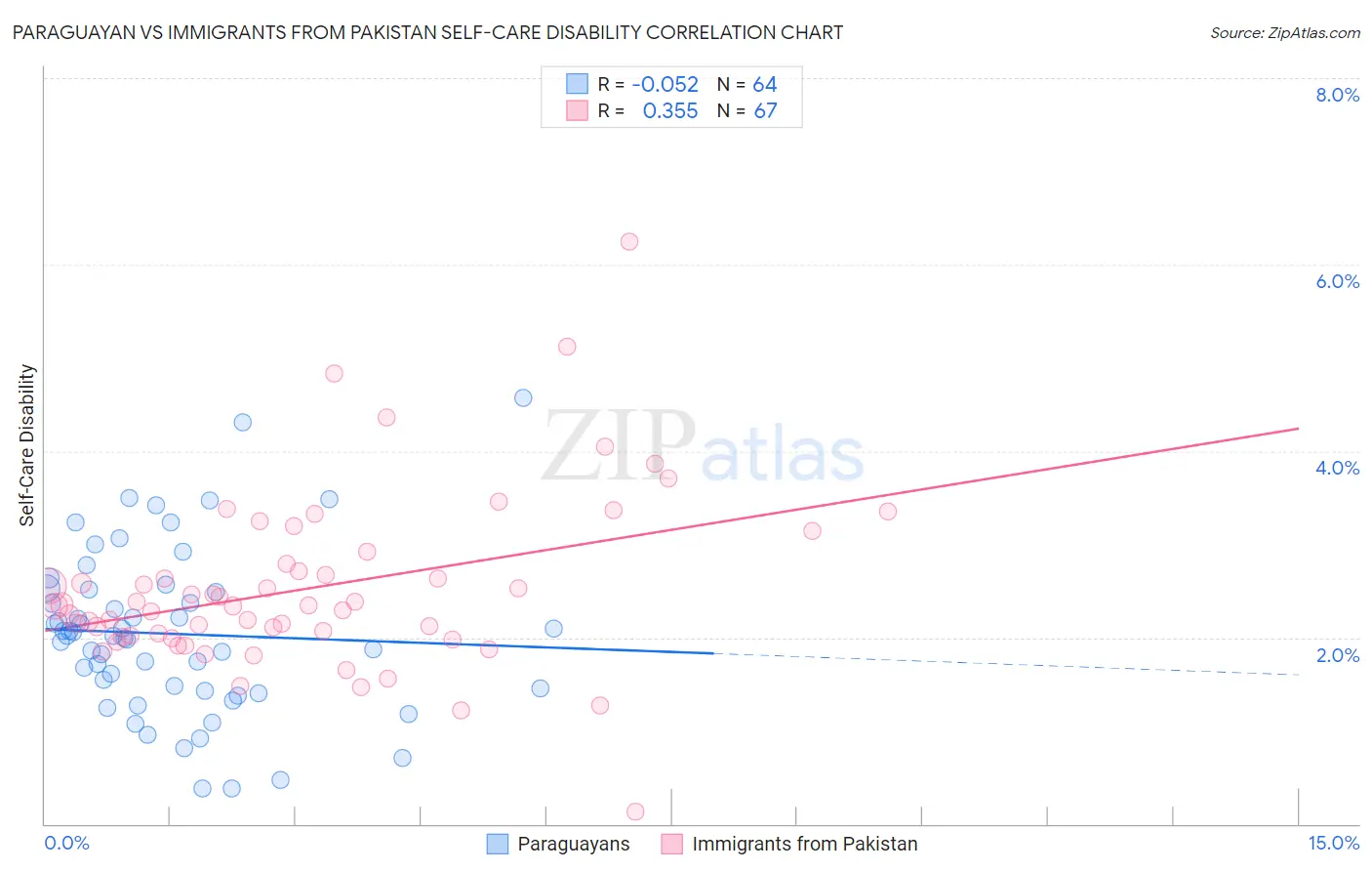 Paraguayan vs Immigrants from Pakistan Self-Care Disability