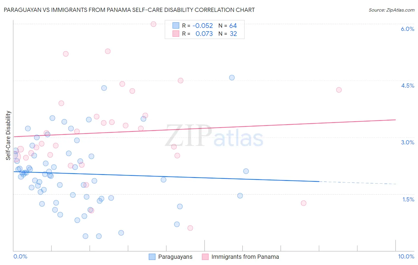 Paraguayan vs Immigrants from Panama Self-Care Disability