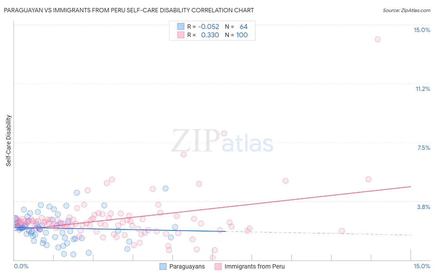 Paraguayan vs Immigrants from Peru Self-Care Disability
