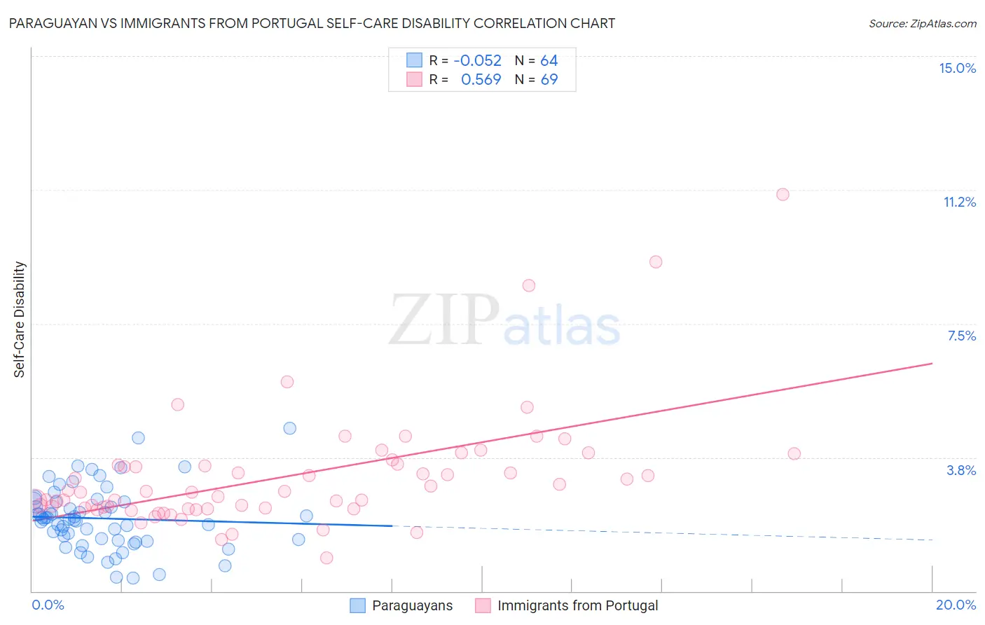 Paraguayan vs Immigrants from Portugal Self-Care Disability