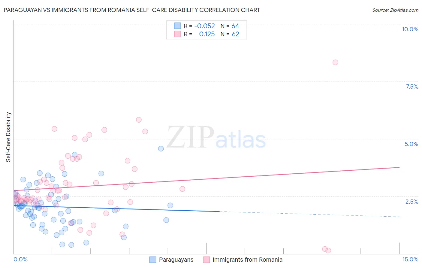 Paraguayan vs Immigrants from Romania Self-Care Disability