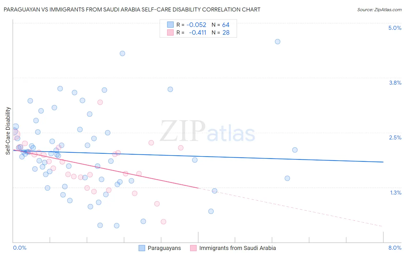 Paraguayan vs Immigrants from Saudi Arabia Self-Care Disability