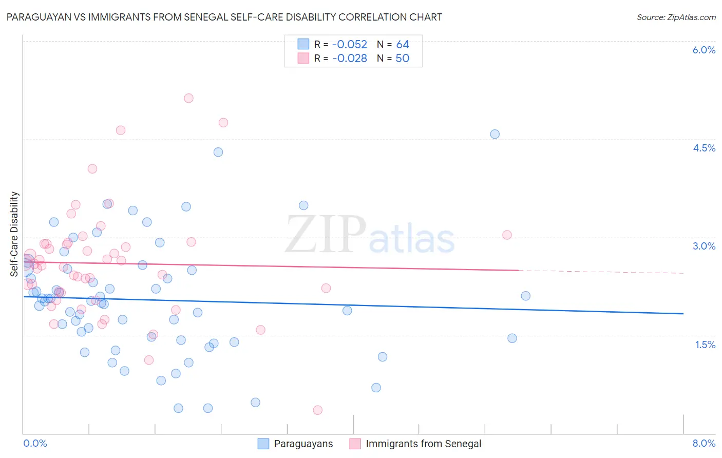 Paraguayan vs Immigrants from Senegal Self-Care Disability