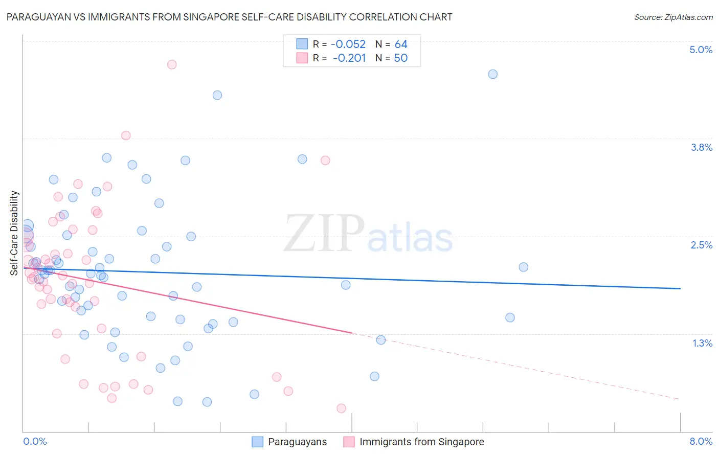 Paraguayan vs Immigrants from Singapore Self-Care Disability