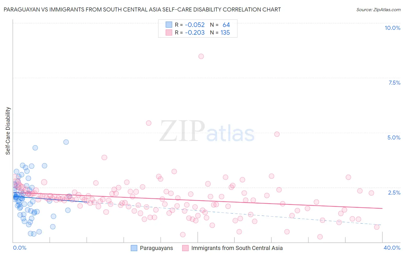 Paraguayan vs Immigrants from South Central Asia Self-Care Disability