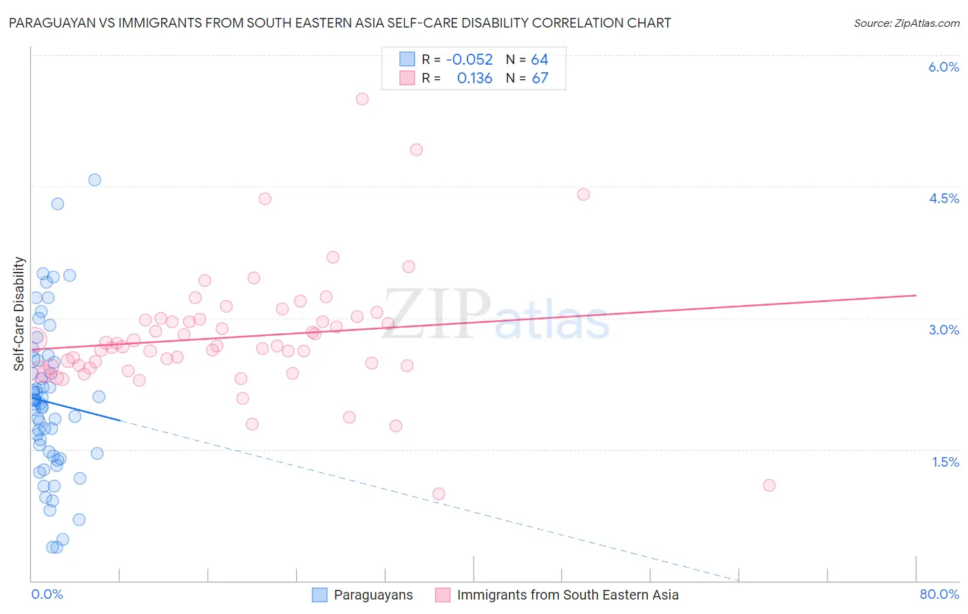 Paraguayan vs Immigrants from South Eastern Asia Self-Care Disability