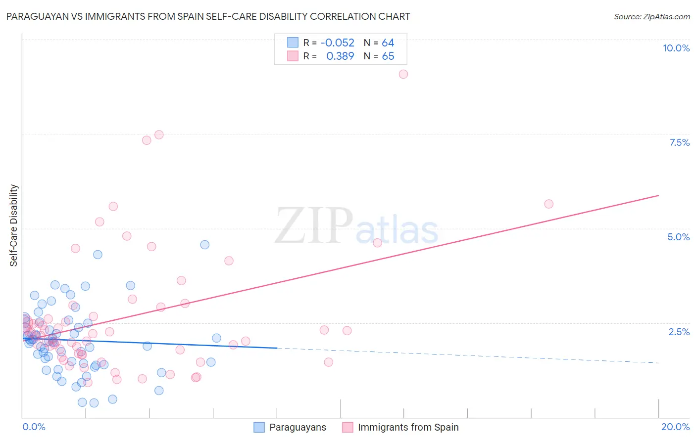 Paraguayan vs Immigrants from Spain Self-Care Disability