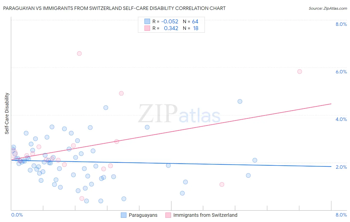 Paraguayan vs Immigrants from Switzerland Self-Care Disability
