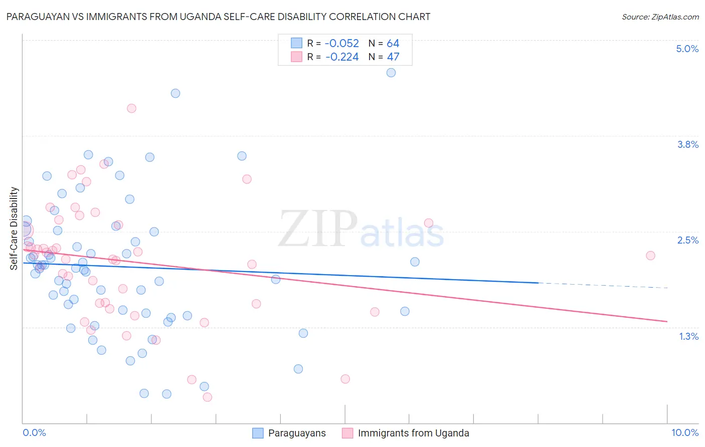 Paraguayan vs Immigrants from Uganda Self-Care Disability