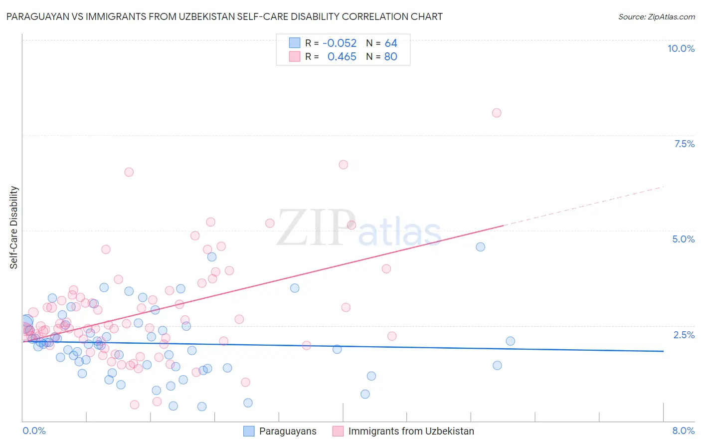 Paraguayan vs Immigrants from Uzbekistan Self-Care Disability