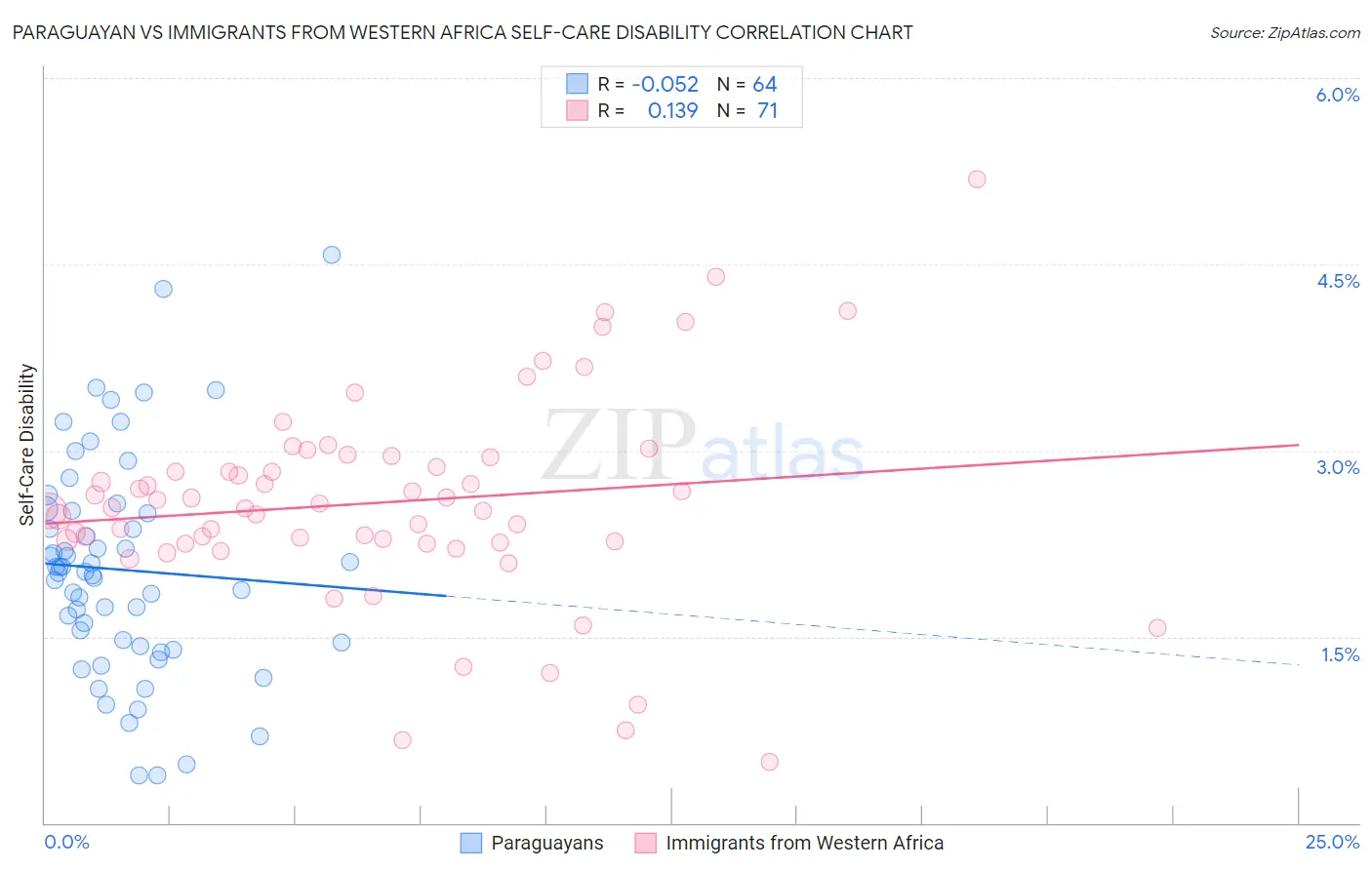 Paraguayan vs Immigrants from Western Africa Self-Care Disability