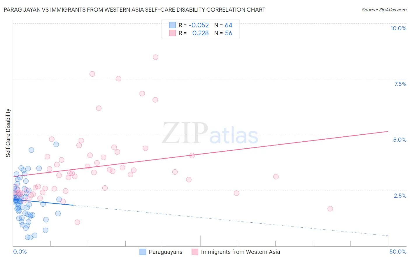 Paraguayan vs Immigrants from Western Asia Self-Care Disability