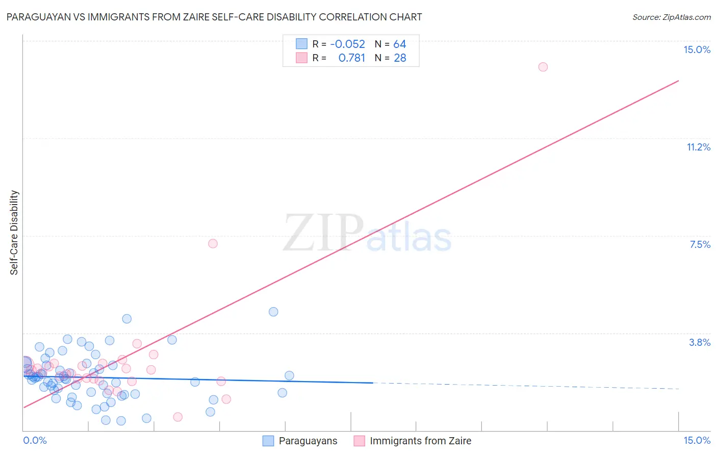 Paraguayan vs Immigrants from Zaire Self-Care Disability