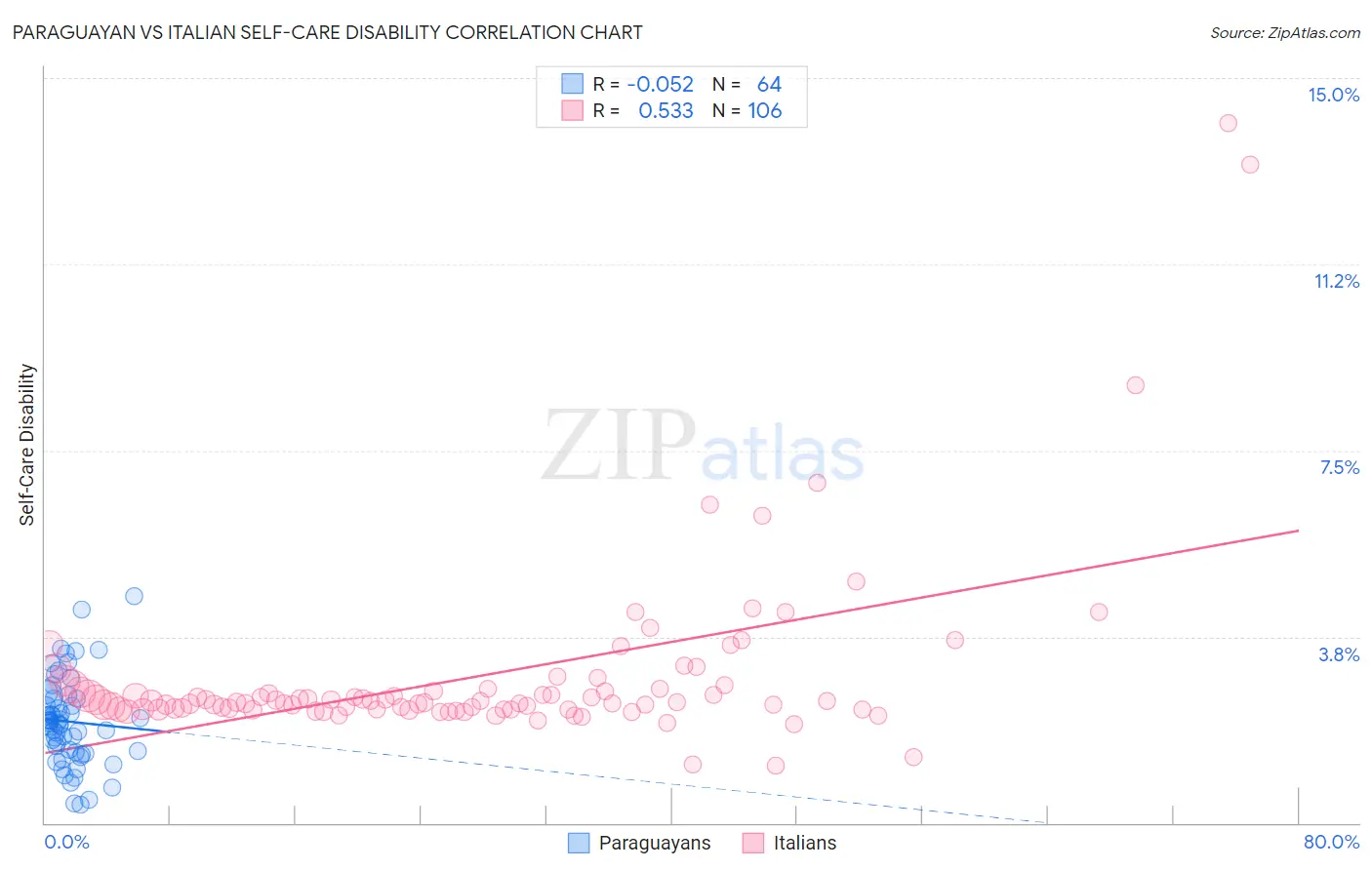 Paraguayan vs Italian Self-Care Disability