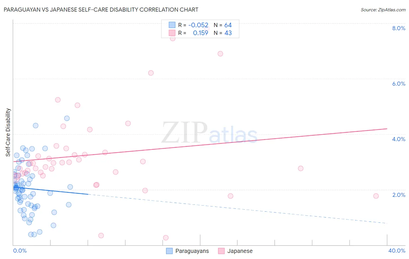 Paraguayan vs Japanese Self-Care Disability