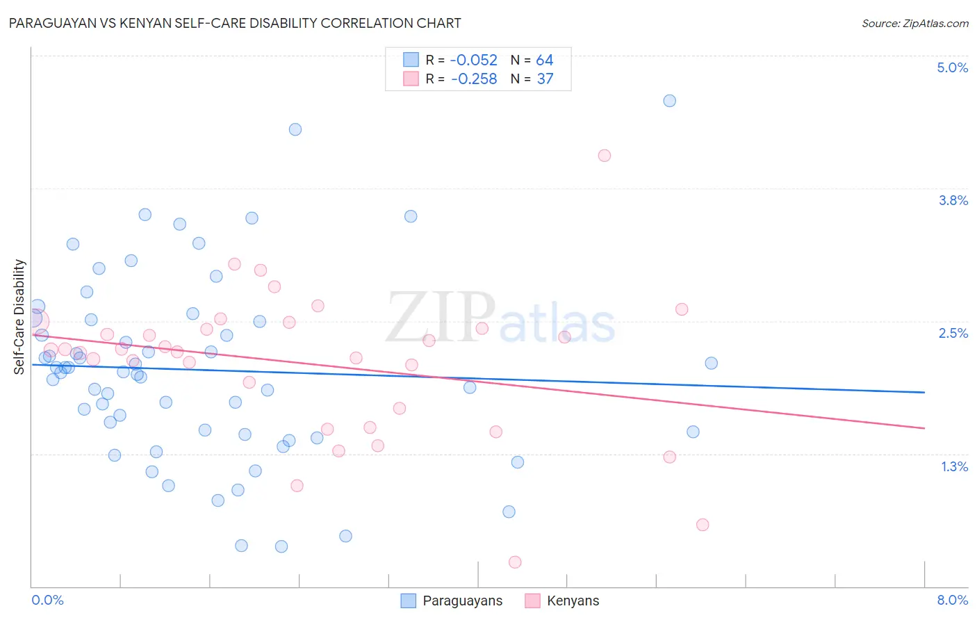 Paraguayan vs Kenyan Self-Care Disability