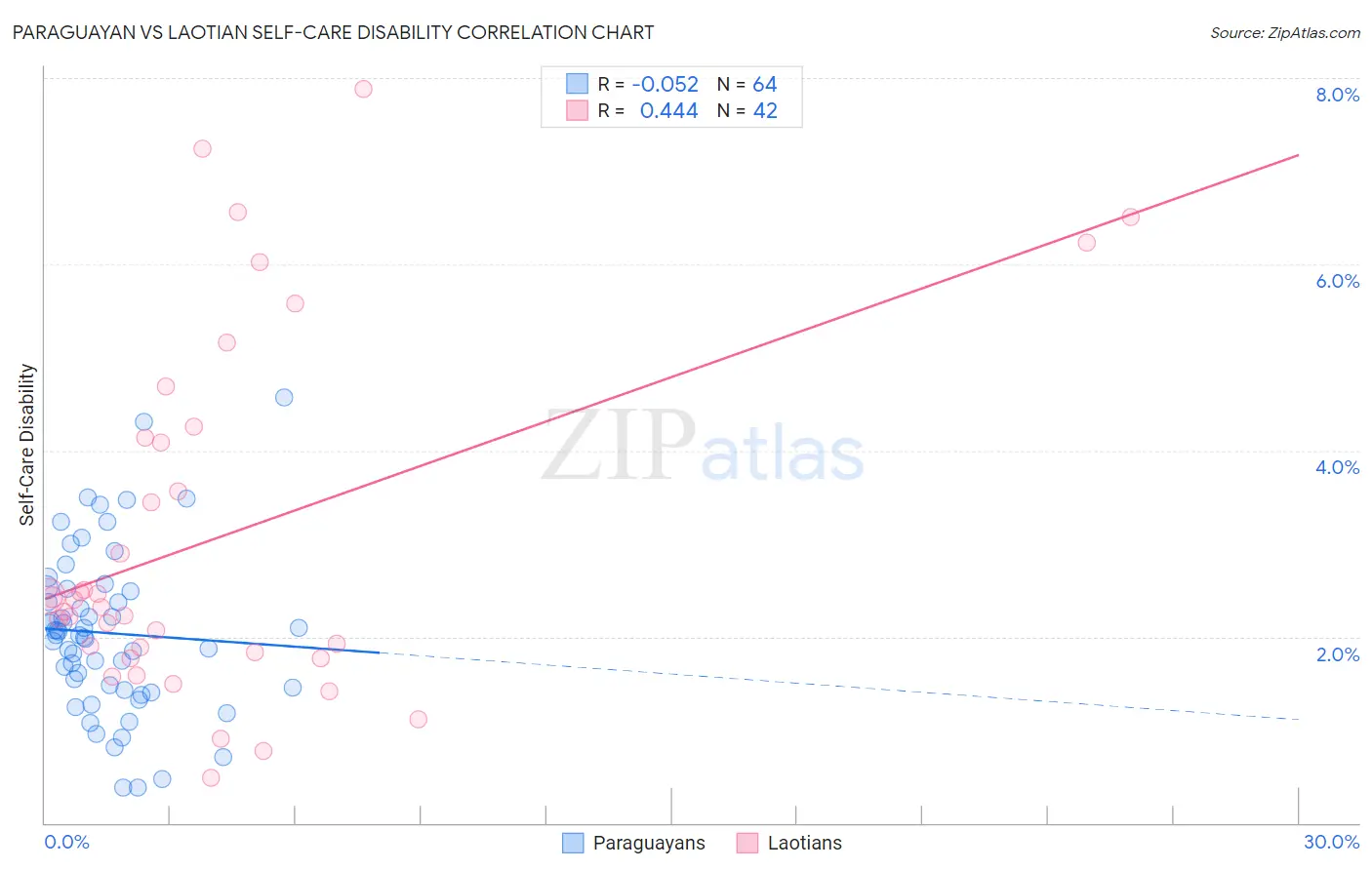 Paraguayan vs Laotian Self-Care Disability
