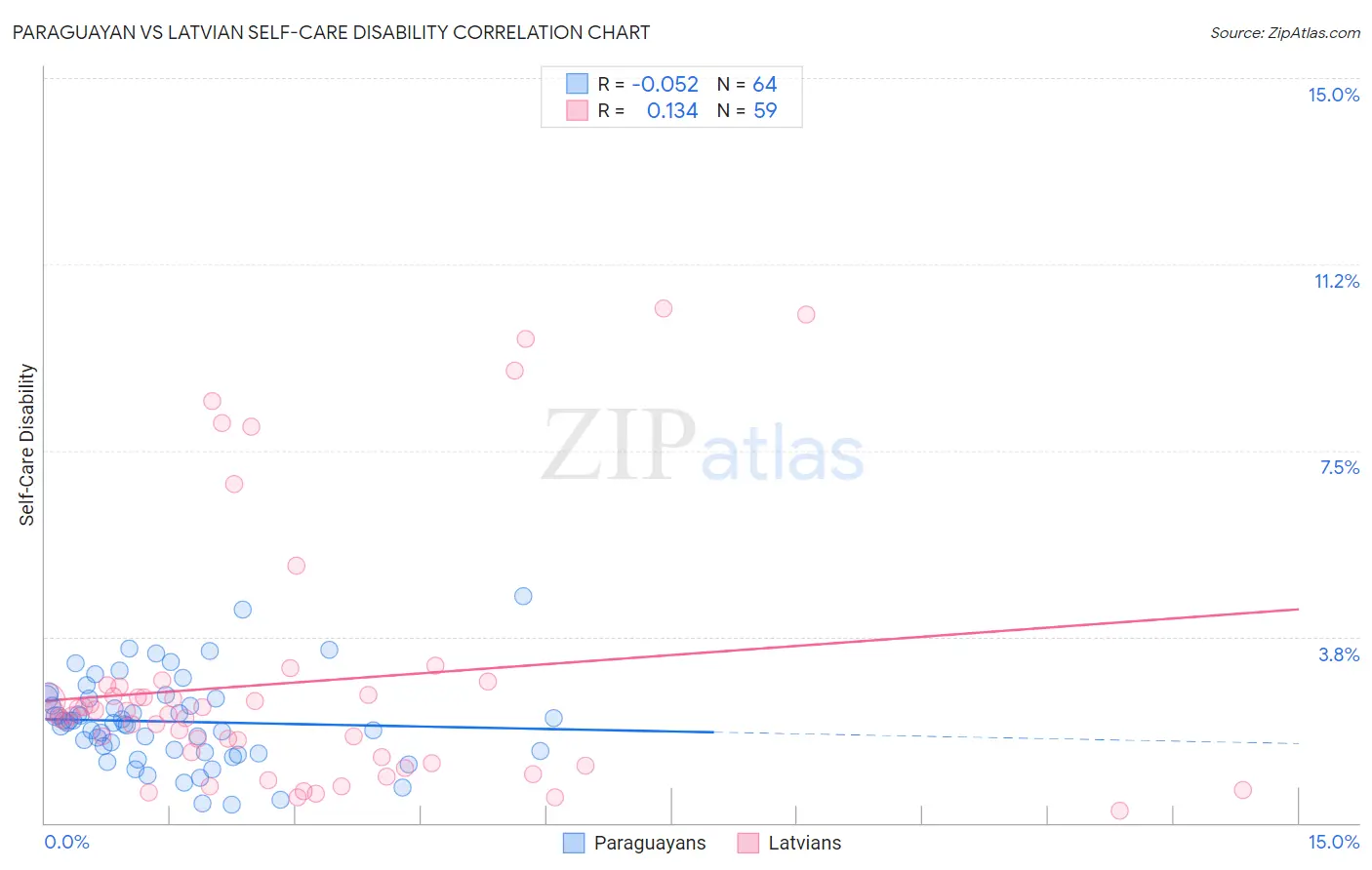 Paraguayan vs Latvian Self-Care Disability