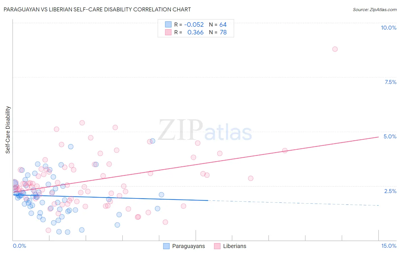 Paraguayan vs Liberian Self-Care Disability