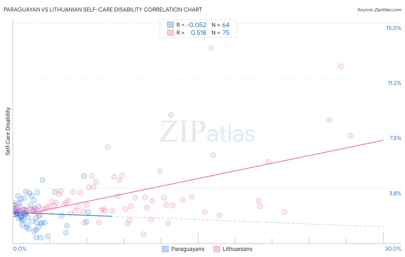 Paraguayan vs Lithuanian Self-Care Disability