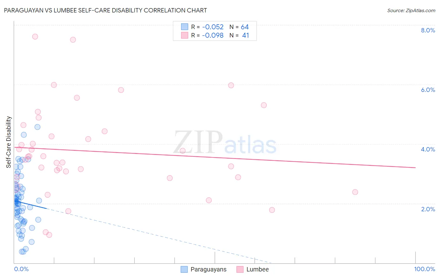 Paraguayan vs Lumbee Self-Care Disability