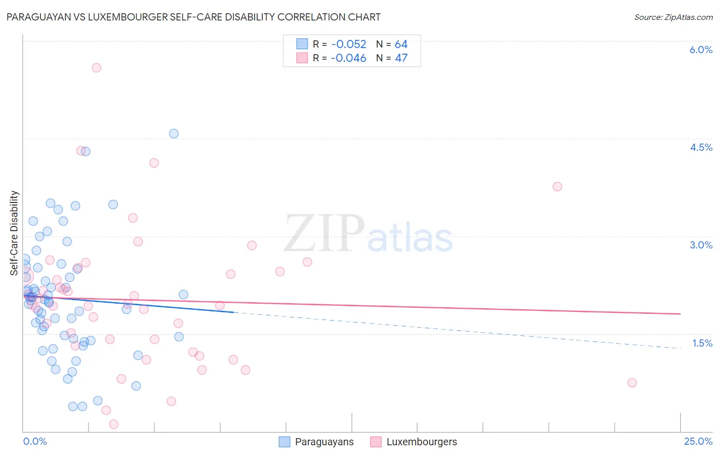 Paraguayan vs Luxembourger Self-Care Disability