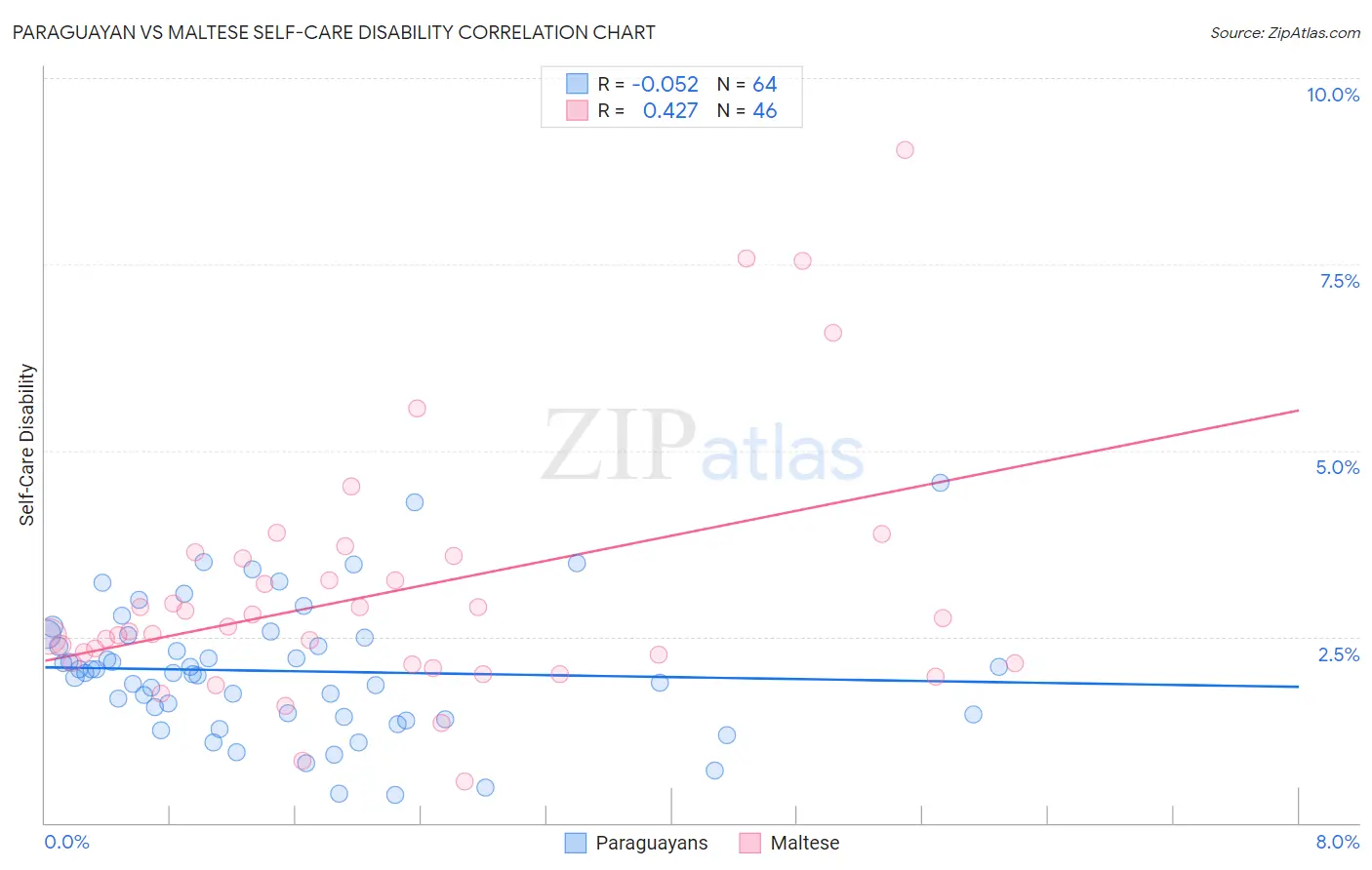 Paraguayan vs Maltese Self-Care Disability