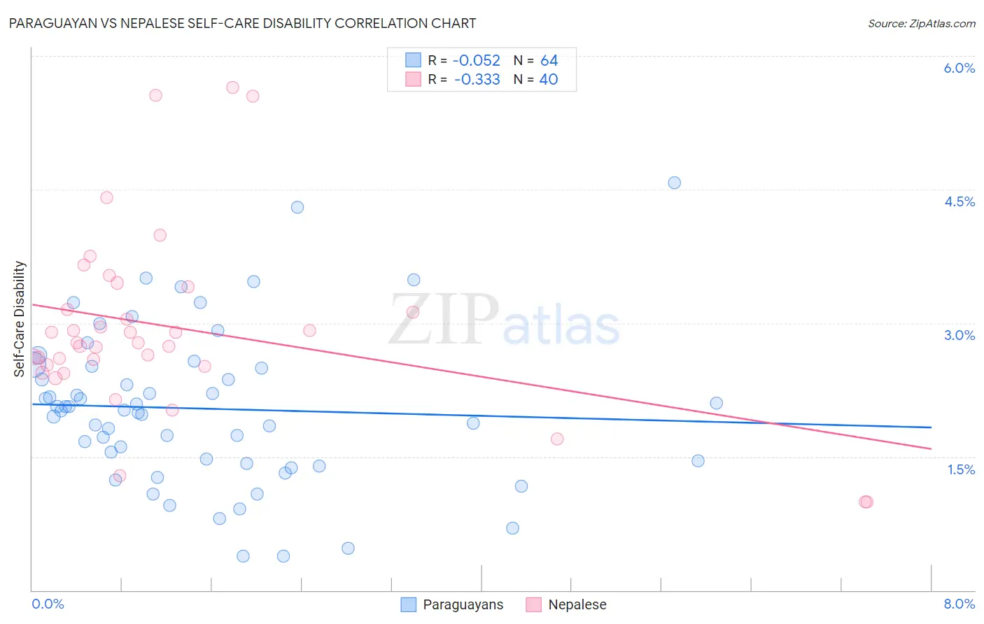 Paraguayan vs Nepalese Self-Care Disability