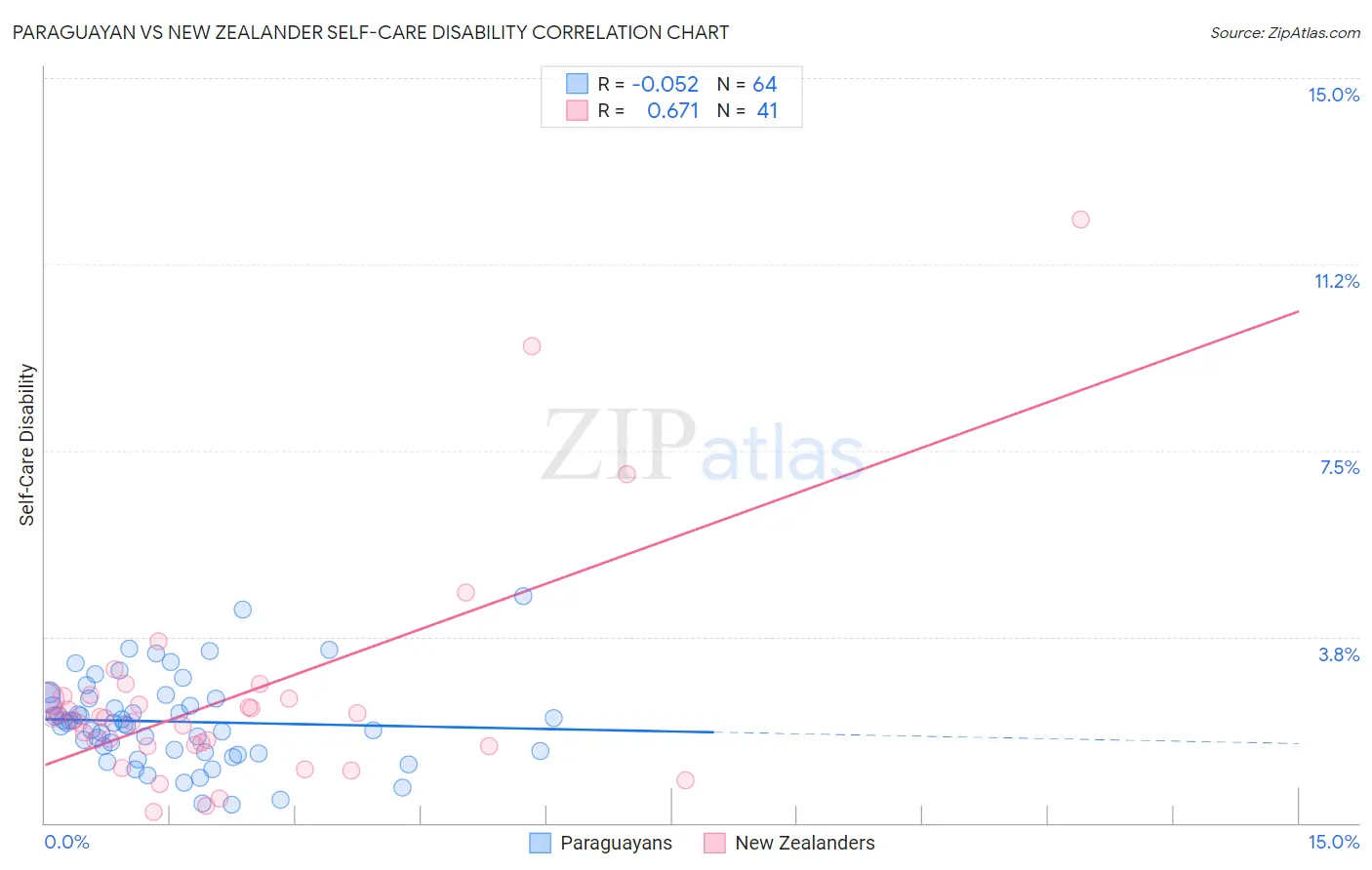 Paraguayan vs New Zealander Self-Care Disability
