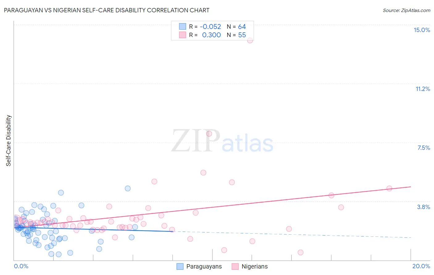 Paraguayan vs Nigerian Self-Care Disability