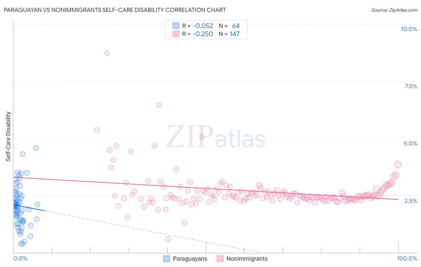 Paraguayan vs Nonimmigrants Self-Care Disability