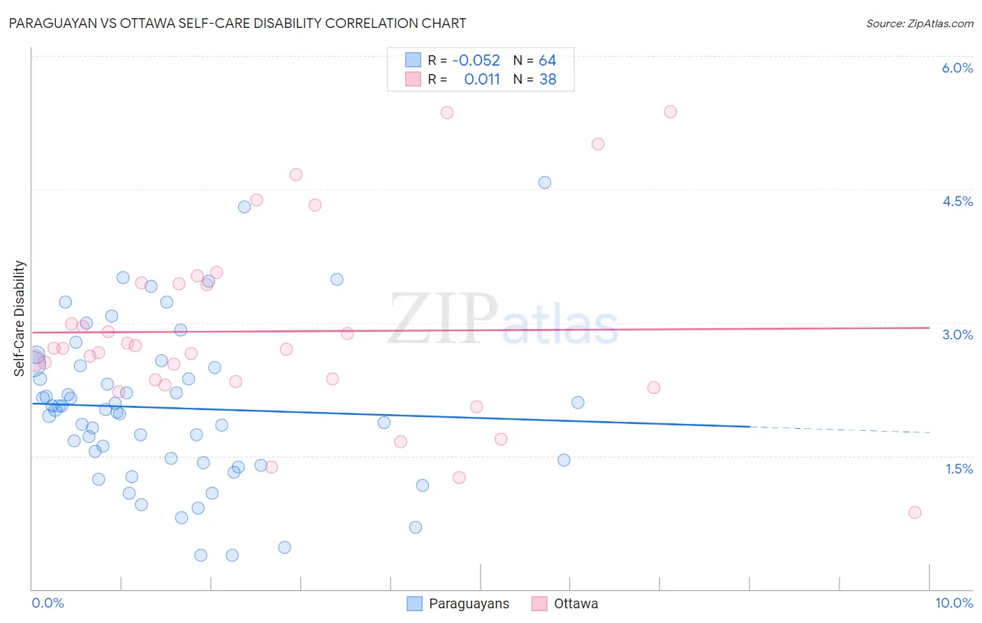 Paraguayan vs Ottawa Self-Care Disability