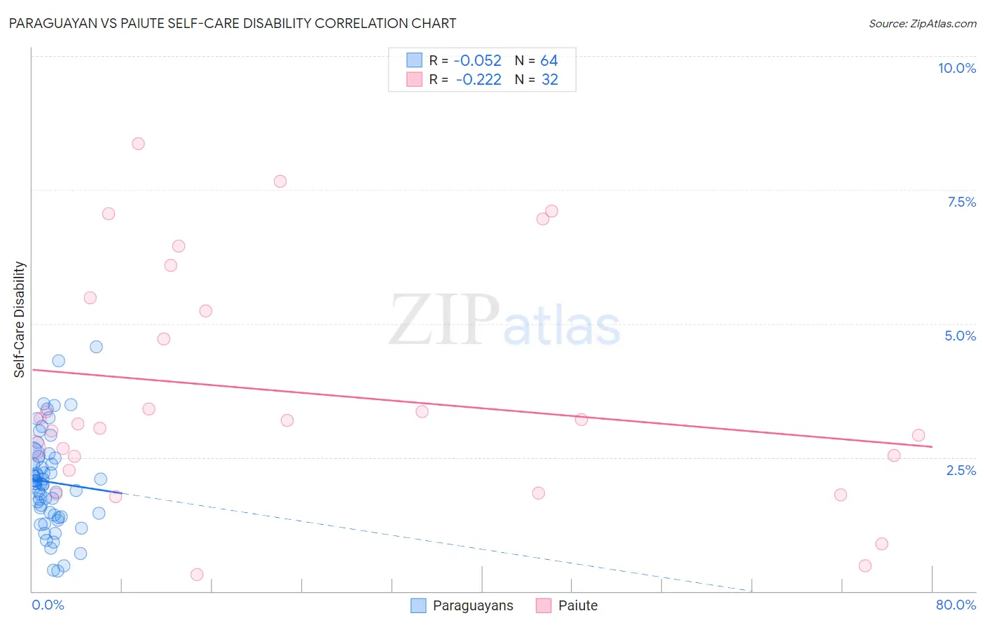 Paraguayan vs Paiute Self-Care Disability