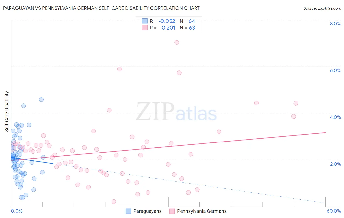 Paraguayan vs Pennsylvania German Self-Care Disability