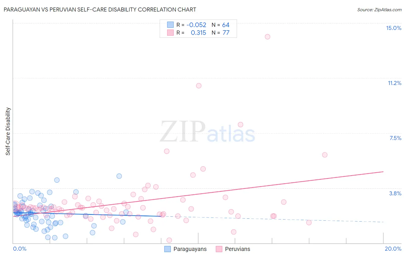 Paraguayan vs Peruvian Self-Care Disability