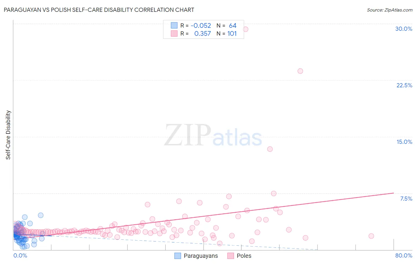 Paraguayan vs Polish Self-Care Disability