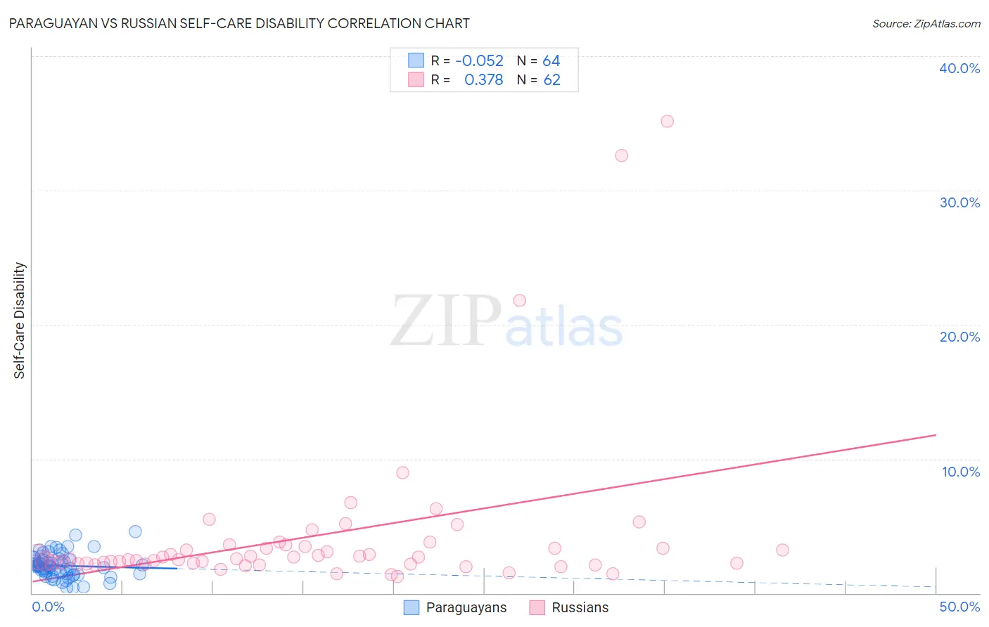 Paraguayan vs Russian Self-Care Disability