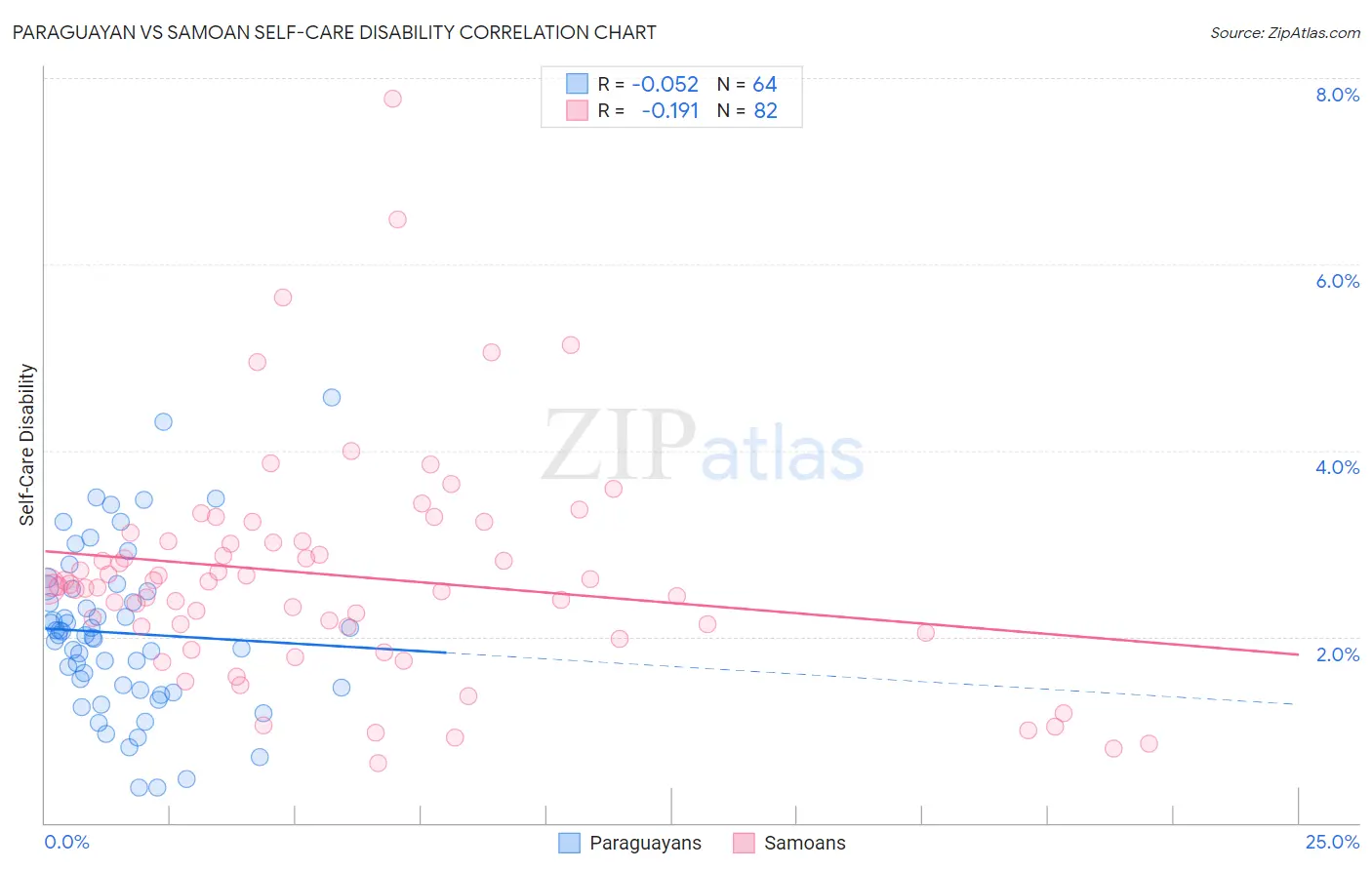 Paraguayan vs Samoan Self-Care Disability