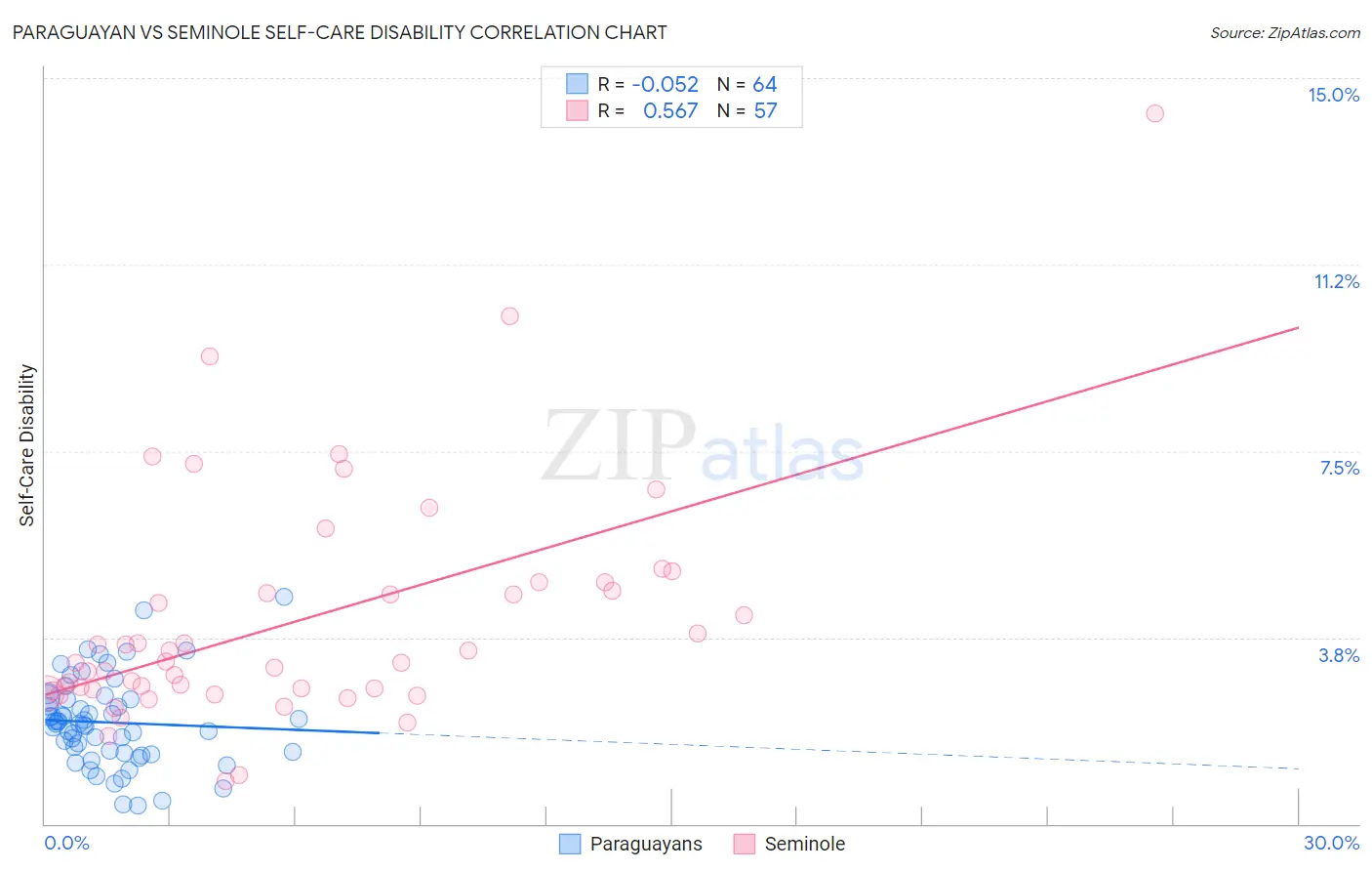 Paraguayan vs Seminole Self-Care Disability