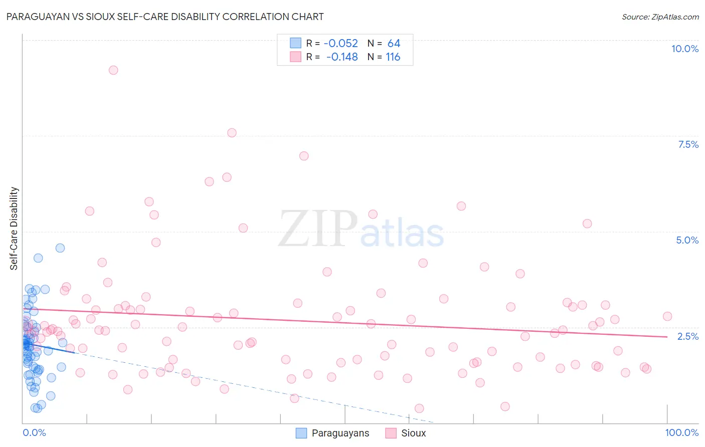 Paraguayan vs Sioux Self-Care Disability
