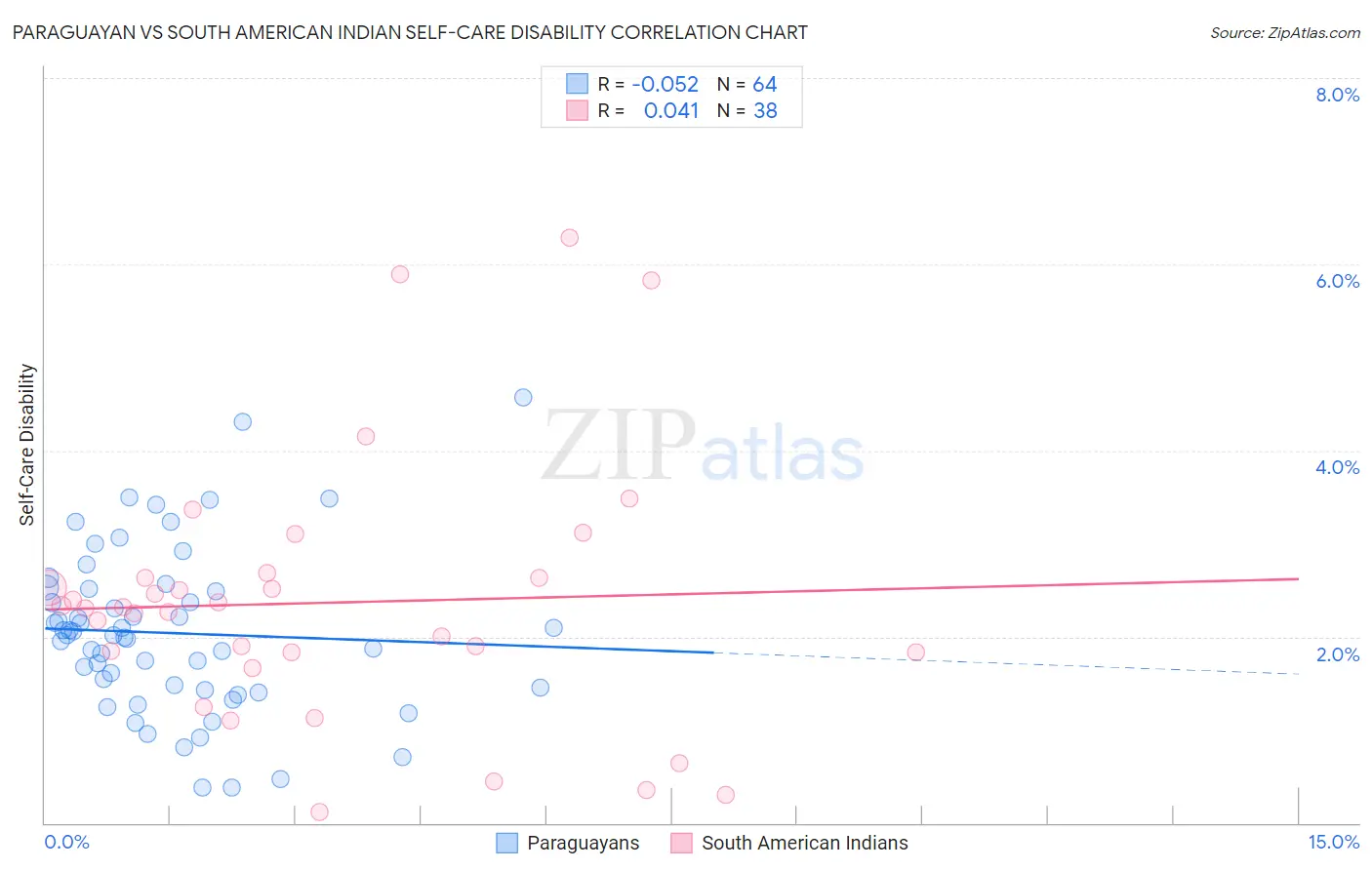 Paraguayan vs South American Indian Self-Care Disability