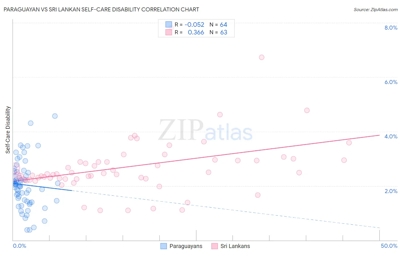 Paraguayan vs Sri Lankan Self-Care Disability